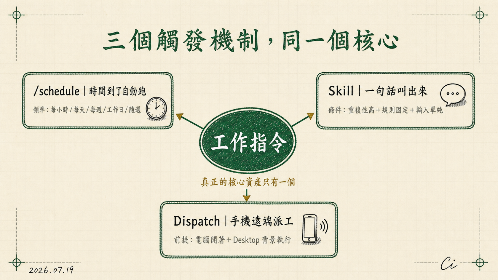 地圖：三個觸發機制 /schedule、Skill、Dispatch 都指向同一個核心工作指令