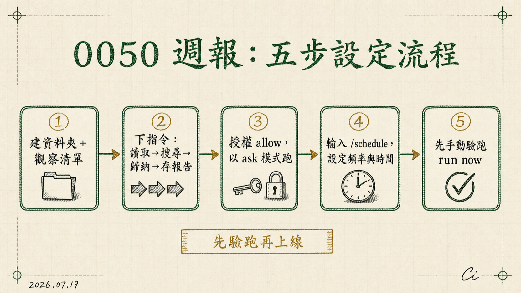 流程圖：0050 產業趨勢週報的五步設定流程，從建資料夾到手動驗跑