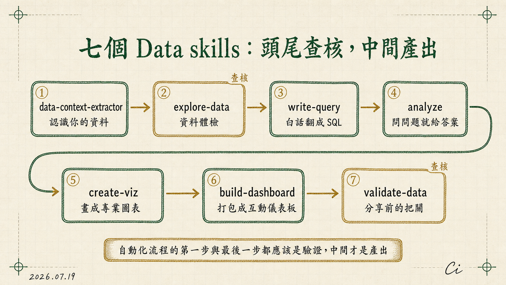 流程圖：七個官方 Data skills 依序排列，首尾為查核技能，中間為產出技能