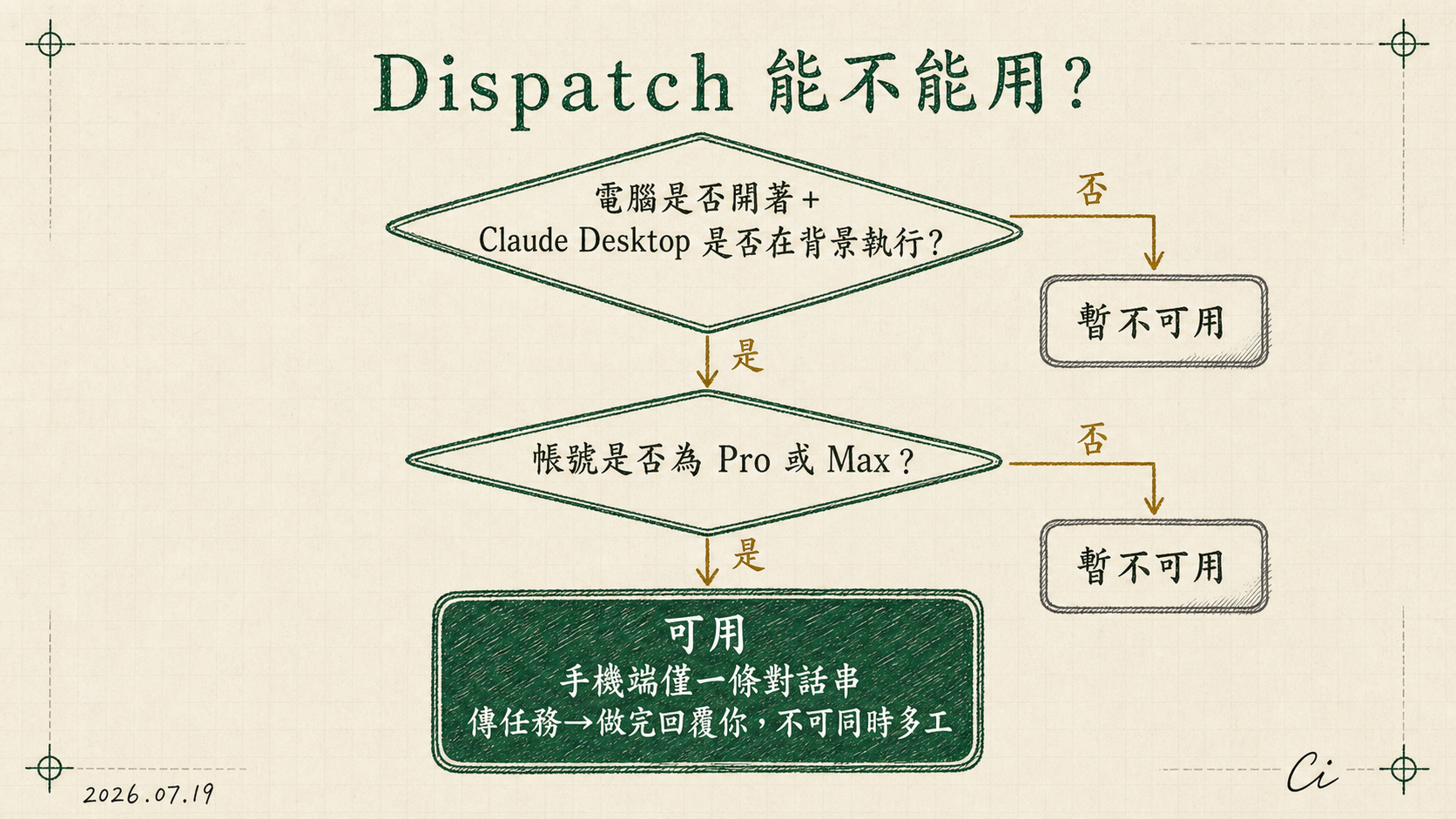 決策圖：Dispatch 是否可用的兩層判斷條件與可用後的限制