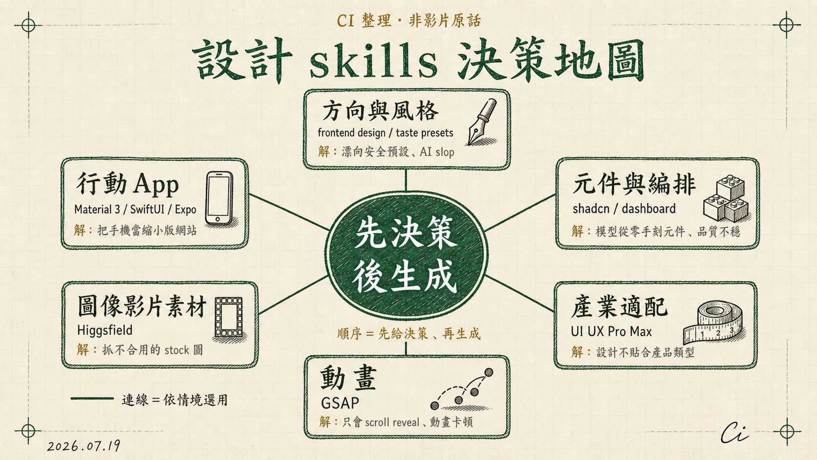 六個入口的設計 skills 決策地圖：方向與風格、元件與編排、產業適配、動畫、圖像影片素材、行動 App，全部圍繞「先決策後生成」的核心原則