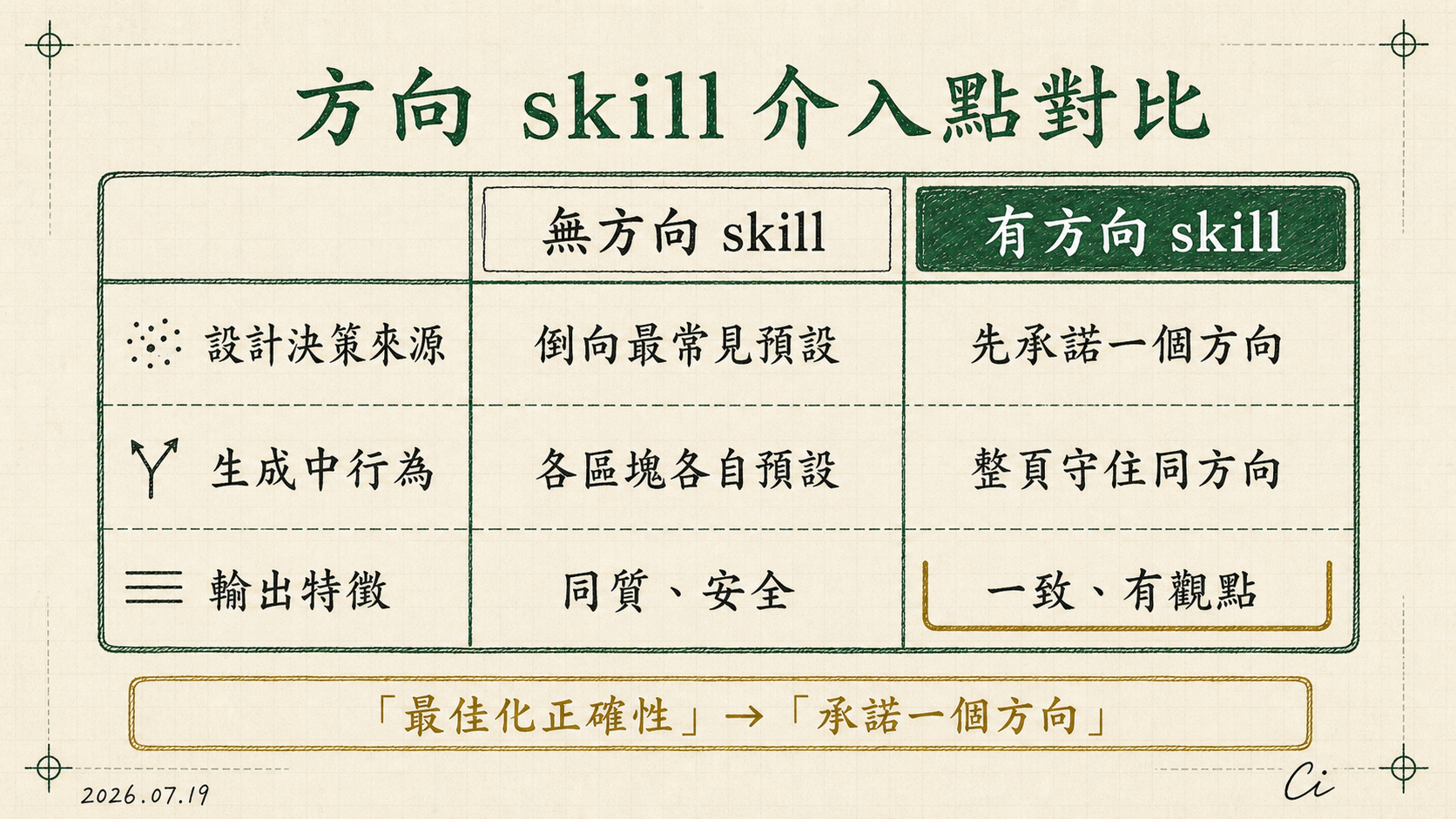 比較表：無方向 skill 時模型的設計決策倒向最常見預設、輸出同質安全；有方向 skill 時模型先承諾一個方向、整頁維持一致、輸出更有觀點