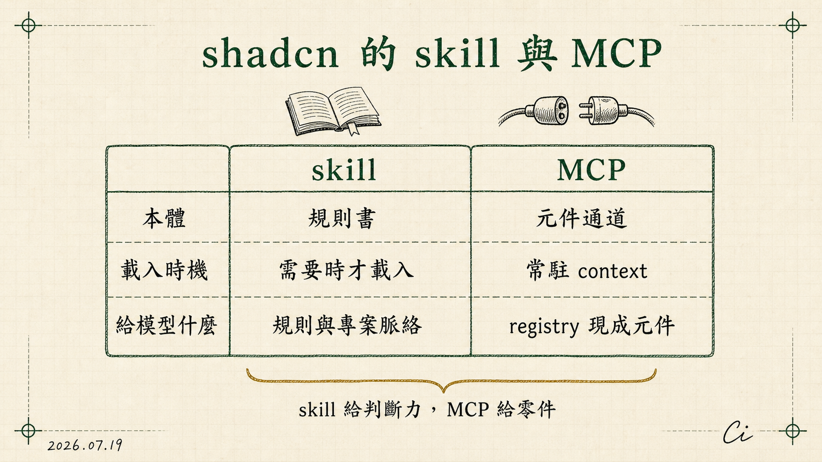比較表：shadcn 的 skill 是規則書、需要時才載入、提供規則與專案脈絡；MCP 是元件通道、常駐 context、提供 registry 現成元件