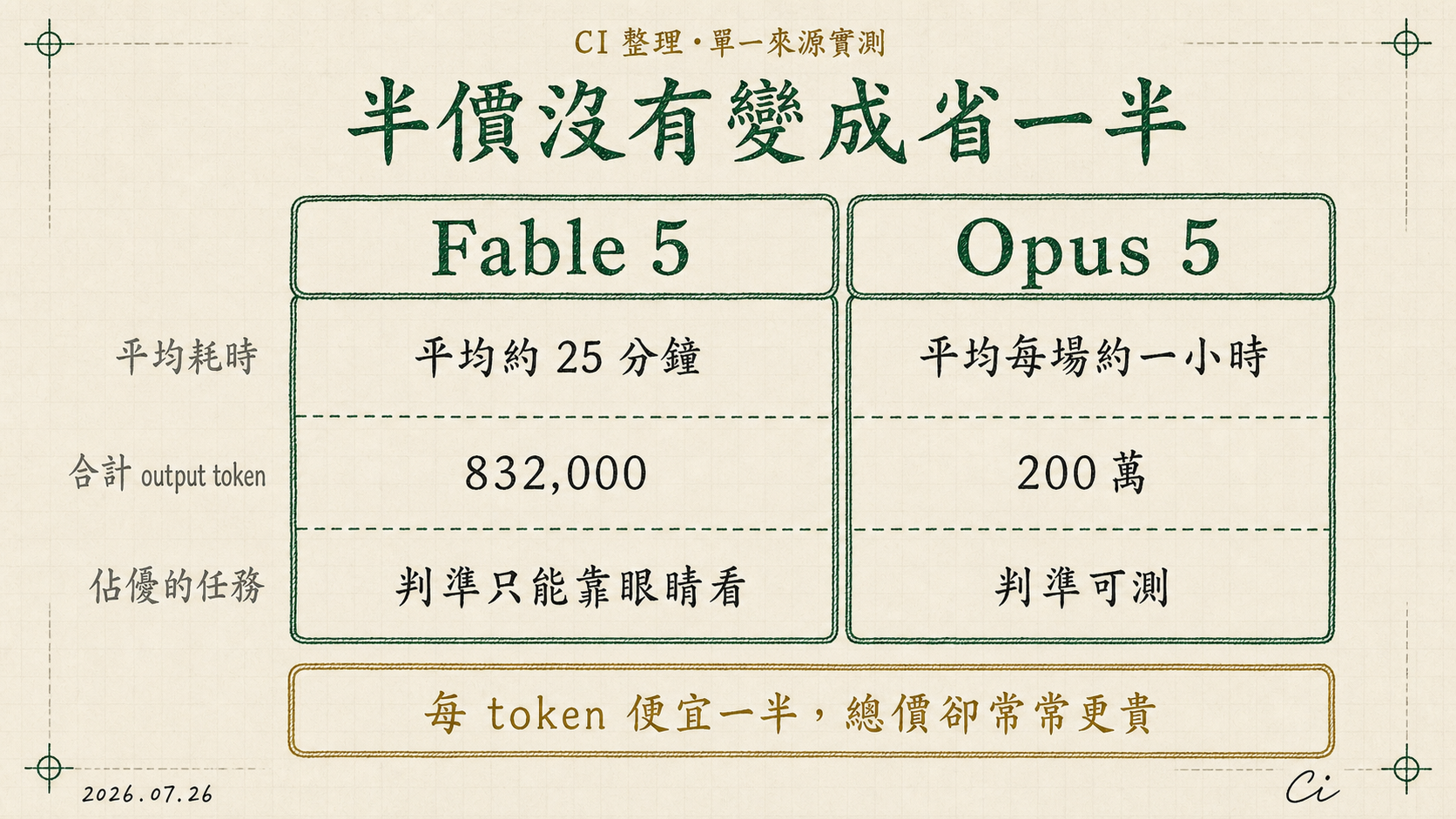 兩欄對照表：Fable 5 平均約 25 分鐘、合計 output token 832,000、佔優的任務是判準只能靠眼睛看；Opus 5 平均每場約一小時、合計 output token 200 萬、佔優的任務是判準可測。底部標註每 token 便宜一半，總價卻常常更貴