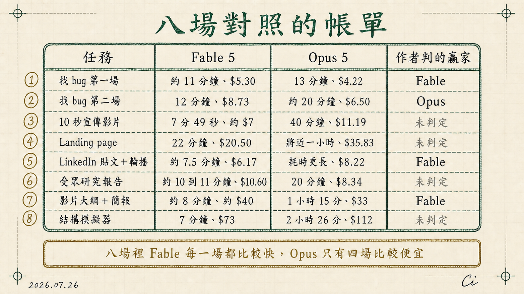 八列對照表：每一列一個任務，並列 Fable 5 與 Opus 5 的耗時與金額，最後一欄是作者判的贏家，四列標為未判定；底部標註八場裡 Fable 每一場都比較快，Opus 只有四場比較便宜