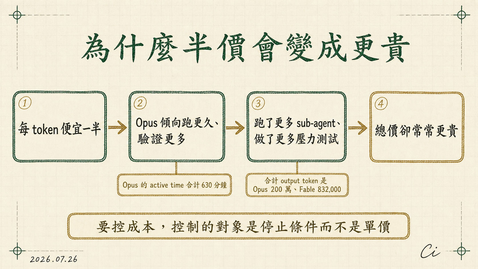 四格流程：每 token 便宜一半，到 Opus 傾向跑更久、驗證更多，到跑了更多 sub-agent、做了更多壓力測試，最後到總價卻常常更貴；旁註 Opus 的 active time 合計 630 分鐘、合計 output token 是 Opus 200 萬、Fable 832,000