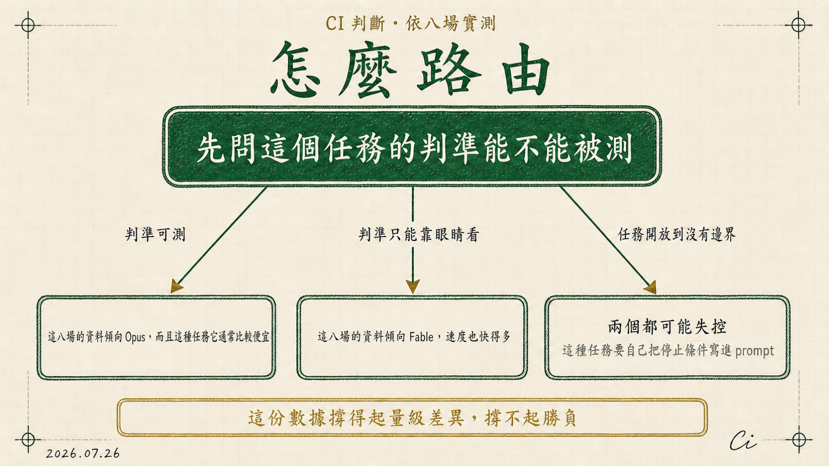 決策樹：入口先問這個任務的判準能不能被測，分成三條互斥分支——判準可測傾向 Opus 且通常比較便宜、判準只能靠眼睛看傾向 Fable 且速度快得多、任務開放到沒有邊界則兩個都可能失控並需自己把停止條件寫進 prompt